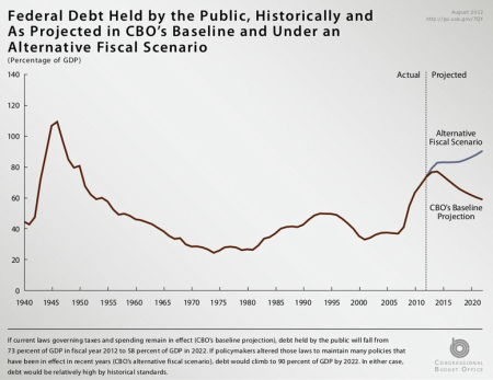 Historic_Federal_Debt